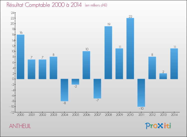 Evolution du résultat comptable pour la commune de ANTHEUIL de 2000 à 2014 Evolution du résultat comptable pour ANTHEUIL de 2000 à 2014