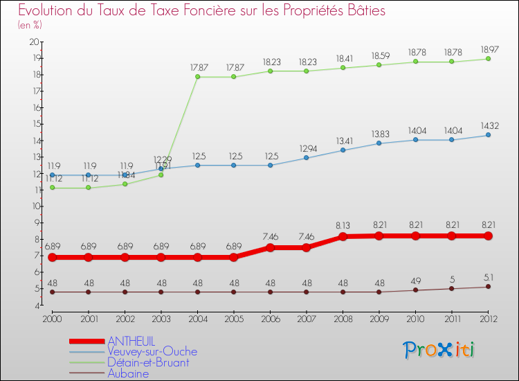 Evolution du taux de la taxe foncière sur le bati pour ANTHEUIL et les communes proches de 2000 à 2012 Comparaison des taux de taxe foncière sur le bati pour ANTHEUIL et les communes voisines de 2000 à 2012
