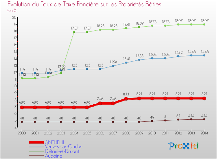 Evolution du taux de la taxe foncière sur le bati pour ANTHEUIL et les communes proches de 2000 à 2014 Comparaison des taux de taxe foncière sur le bati pour ANTHEUIL et les communes voisines de 2000 à 2014