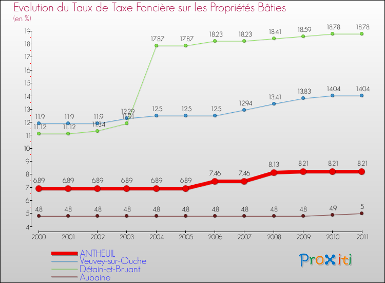 Evolution du taux de la taxe foncière sur le bati pour ANTHEUIL et les communes proches Comparaison des taux de taxe foncière sur le bati pour ANTHEUIL et les communes voisines