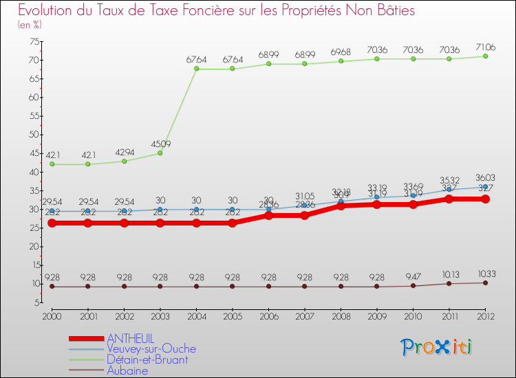 Evolution du taux de la taxe foncière sur les immeubles et terrains non batis pour ANTHEUIL et les communes proches de 2000 à 2012 Comparaison des taux de la taxe foncière sur les immeubles et terrains non batis pour ANTHEUIL et les communes voisines de 2000 à 2012