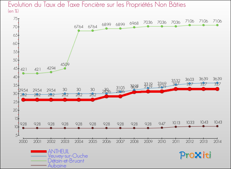 Evolution du taux de la taxe foncière sur les immeubles et terrains non batis pour ANTHEUIL et les communes proches de 2000 à 2014 Comparaison des taux de la taxe foncière sur les immeubles et terrains non batis pour ANTHEUIL et les communes voisines de 2000 à 2014
