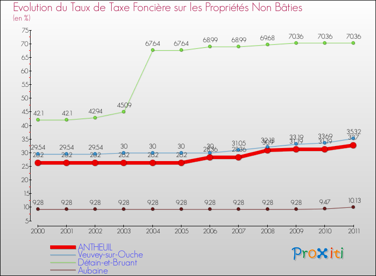 Evolution du taux de la taxe foncière sur les immeubles et terrains non batis pour ANTHEUIL et les communes proches Comparaison des taux de la taxe foncière sur les immeubles et terrains non batis pour ANTHEUIL et les communes voisines