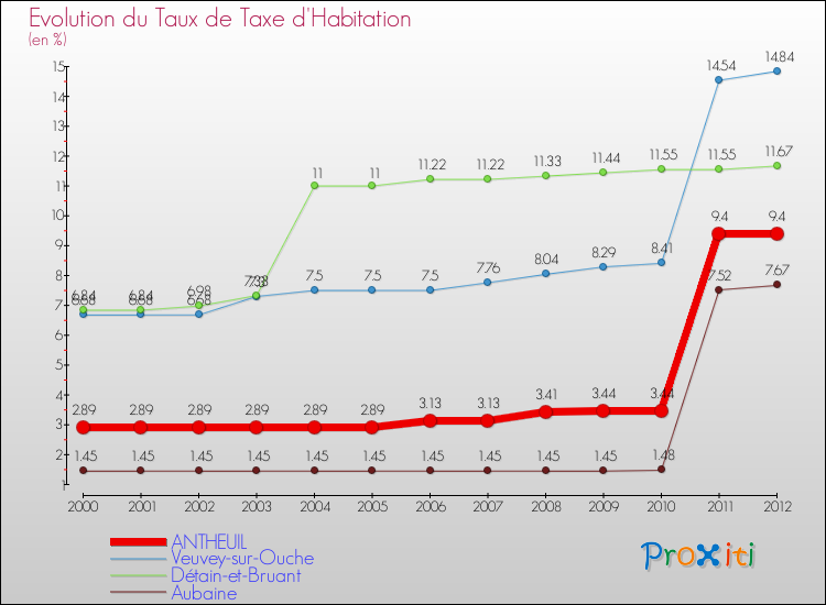 Evolution du taux de la taxe d'habitation pour ANTHEUIL et les communes proches Comparaison des taux de la taxe d'habitation pour ANTHEUIL et les communes voisines