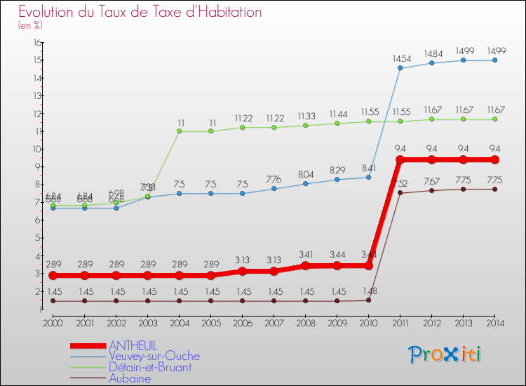 Evolution du taux de la taxe d'habitation pour ANTHEUIL et les communes proches de 2000 à 2014 Comparaison des taux de la taxe d'habitation pour ANTHEUIL et les communes voisines de 2000 à 2014