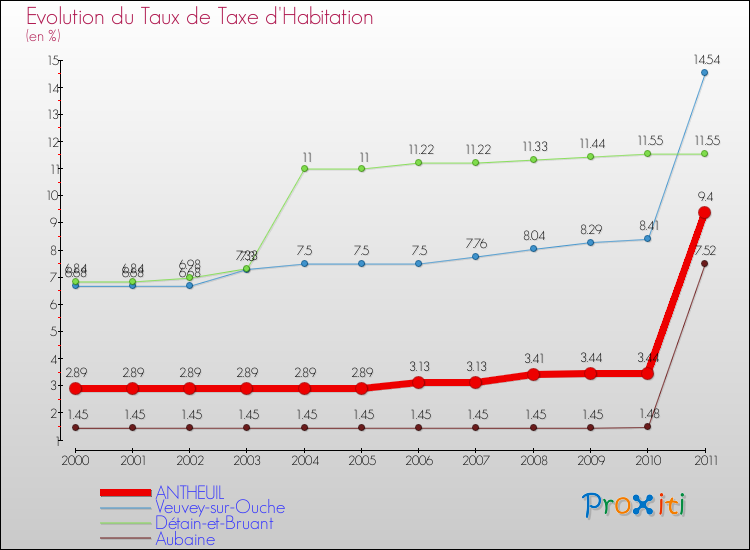 Evolution du taux de la taxe d'habitation pour ANTHEUIL et les communes proches Comparaison des taux de la taxe d'habitation pour ANTHEUIL et les communes voisines