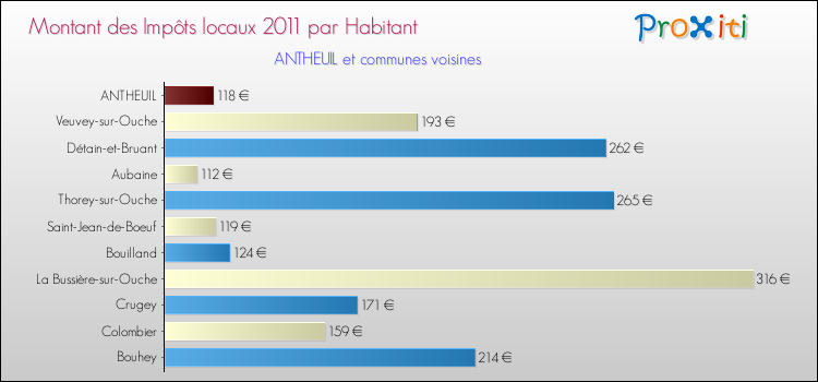 Montant des impôts locaux par Habitant pour ANTHEUIL et les communes proches Comparaison des impôts locaux par habitant pour ANTHEUIL et les communes voisines