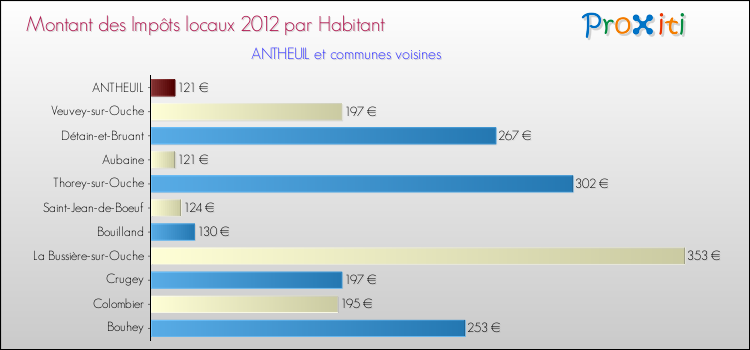 Montant des impôts locaux par Habitant pour ANTHEUIL et les communes proches Comparaison des impôts locaux par habitant pour ANTHEUIL et les communes voisines