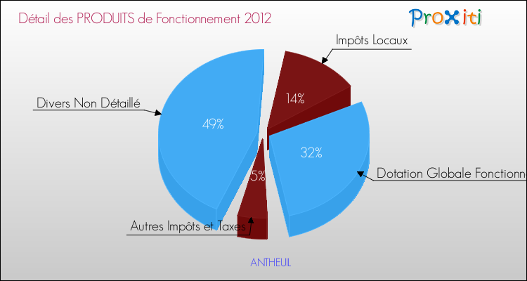 Décomposition du Budget de Fonctionnement 2012 de la commune de ANTHEUIL Budget de Fonctionnement 2012 pour la commune de ANTHEUIL