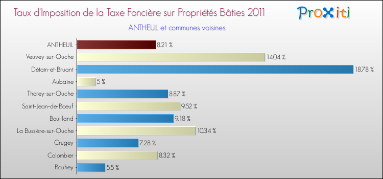 Taux d'imposition de la taxe foncière sur le bati 2011 pour ANTHEUIL et les communes proches Comparaison des taux d'imposition de la taxe foncière sur le bati 2011 pour ANTHEUIL et les communes voisines