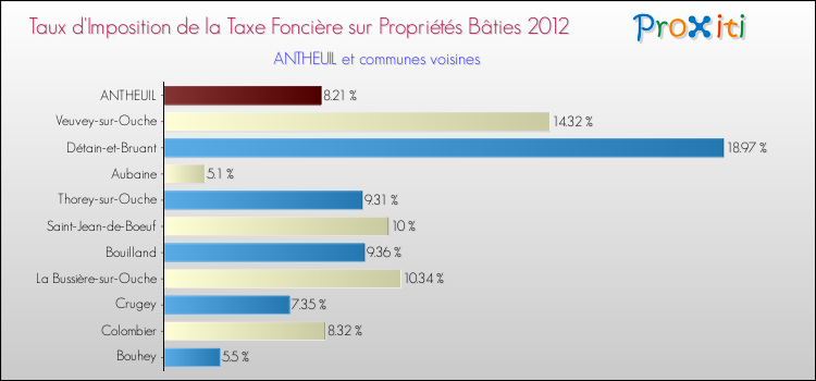 Taux d'imposition de la taxe foncière sur le bati 2012 pour ANTHEUIL et les communes proches Comparaison des taux d'imposition de la taxe foncière sur le bati 2012 pour ANTHEUIL et les communes voisines