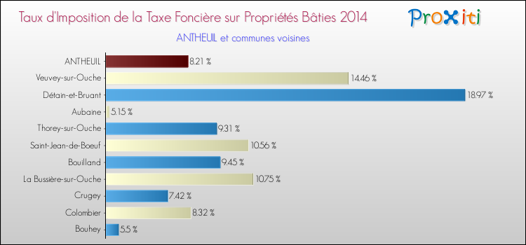 Taux d'imposition de la taxe foncière sur le bati 2014 pour ANTHEUIL et les communes proches Comparaison des taux d'imposition de la taxe foncière sur le bati 2014 pour ANTHEUIL et les communes voisines