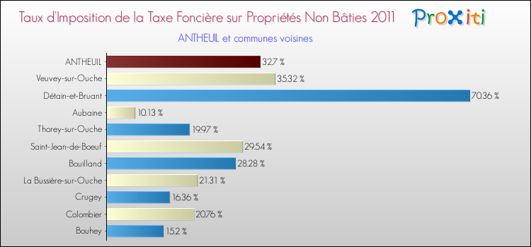 Taux d'imposition de la taxe foncière sur les immeubles et terrains non batis 2011 pour ANTHEUIL et les communes proches Comparaison des taux d'imposition de la taxe foncière sur les immeubles et terrains non batis 2011 pour ANTHEUIL et les communes voisines