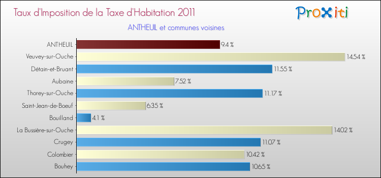 Taux d'imposition de la taxe d'habitation 2011 pour ANTHEUIL et les communes proches Comparaison des taux d'imposition de la taxe d'habitation 2011 pour ANTHEUIL et les communes voisines