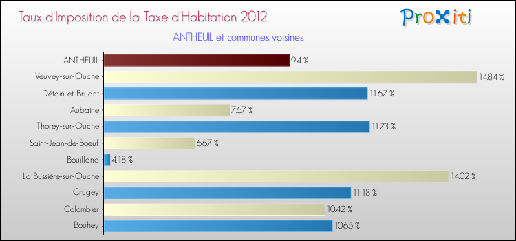 Taux d'imposition de la taxe d'habitation 2012 pour ANTHEUIL et les communes proches Comparaison des taux d'imposition de la taxe d'habitation 2012 pour ANTHEUIL et les communes voisines