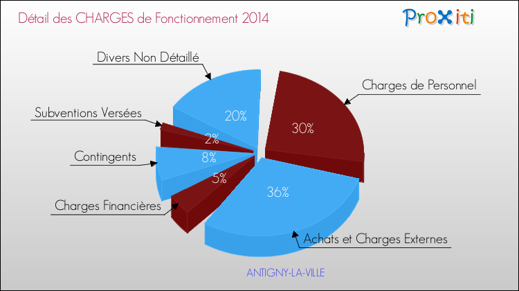 Décomposition des Charges de Fonctionnement 2014 de la commune de ANTIGNY-LA-VILLE Charges de Fonctionnement 2014 pour la commune de ANTIGNY-LA-VILLE