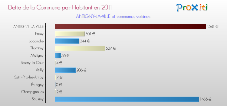 Dette par habitant de la commune en 2011 pour ANTIGNY-LA-VILLE et les communes proches Comparaison de la dette par habitant de la commune en 2011 pour ANTIGNY-LA-VILLE et les communes voisines