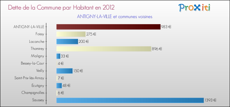 Dette par habitant de la commune en 2012 pour ANTIGNY-LA-VILLE et les communes proches Comparaison de la dette par habitant de la commune en 2012 pour ANTIGNY-LA-VILLE et les communes voisines