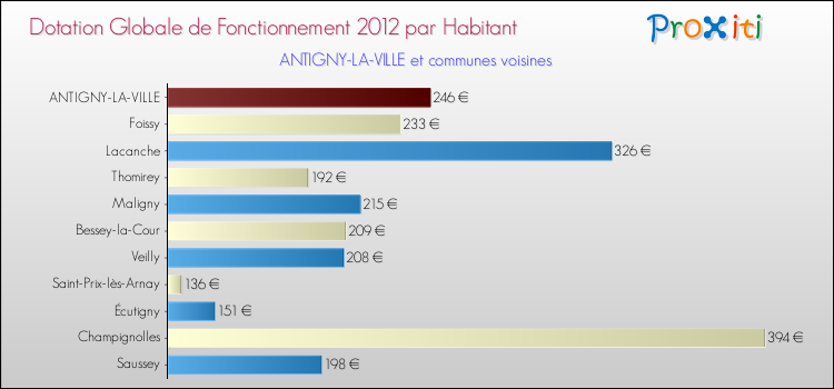 Montant des dotations globales de fonctionnement DGF par Habitant pour ANTIGNY-LA-VILLE et les communes proches Comparaison des des dotations globales de fonctionnement DGF par habitant pour ANTIGNY-LA-VILLE et les communes voisines