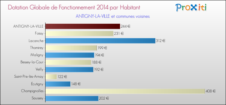 Montant des dotations globales de fonctionnement DGF par Habitant pour ANTIGNY-LA-VILLE et les communes proches en 2014. Comparaison des des dotations globales de fonctionnement DGF par habitant pour ANTIGNY-LA-VILLE et les communes voisines en 2014.