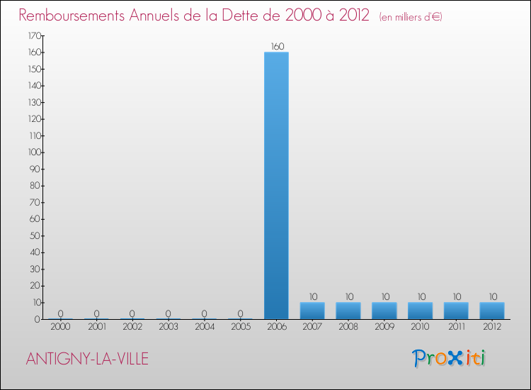 Evolution de l'annuité de la dette pour la commune de ANTIGNY-LA-VILLE de 2000 à 2012 Annuités de la dette pour ANTIGNY-LA-VILLE de 2000 à 2012