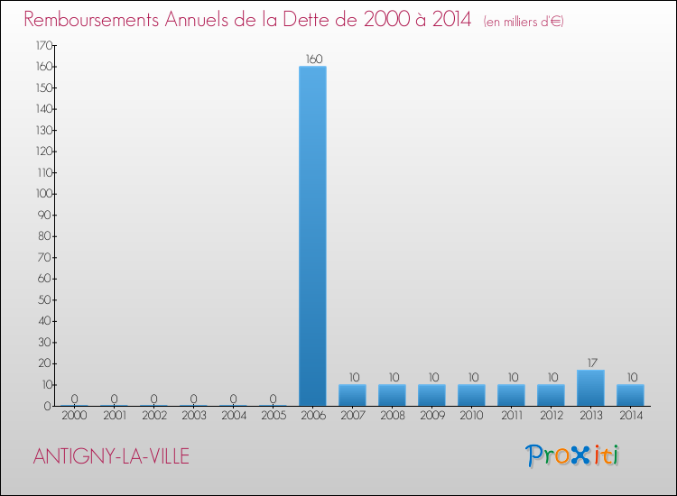 Evolution de l'annuité de la dette pour la commune de ANTIGNY-LA-VILLE de 2000 à 2014 Annuités de la dette pour ANTIGNY-LA-VILLE de 2000 à 2014