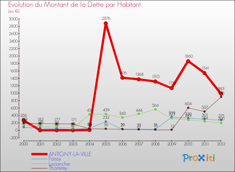 Evolution de la dette par habitant pour la commune de ANTIGNY-LA-VILLE et les communes proches de 2000 à 2012 Comparaison de la dette par habitant pour ANTIGNY-LA-VILLE et les communes voisines de 2000 à 2012