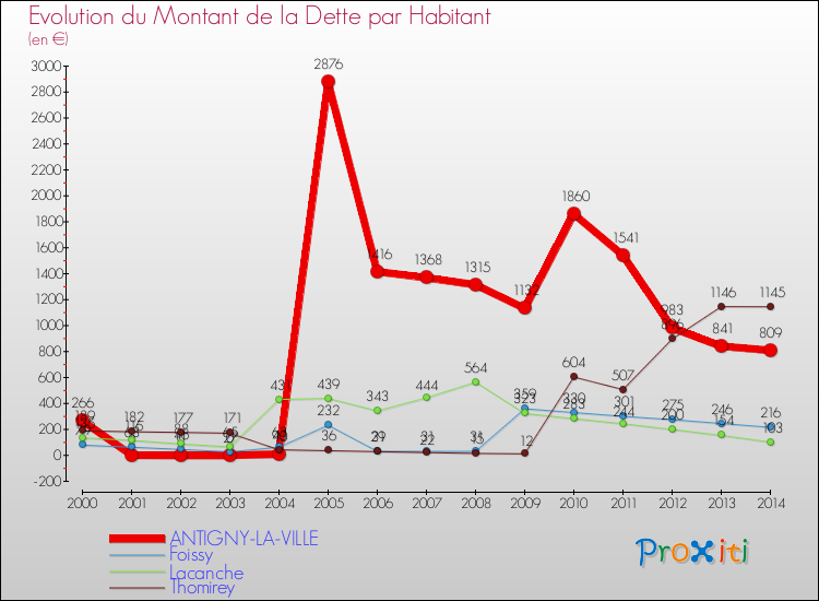 Evolution de la dette par habitant pour la commune de ANTIGNY-LA-VILLE et les communes proches de 2000 à 2014 Comparaison de la dette par habitant pour ANTIGNY-LA-VILLE et les communes voisines de 2000 à 2014