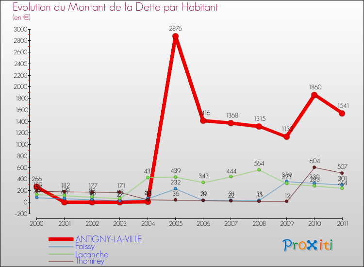 Evolution de la dette par habitant pour la commune de ANTIGNY-LA-VILLE et les communes proches Comparaison de la dette par habitant pour ANTIGNY-LA-VILLE et les communes voisines