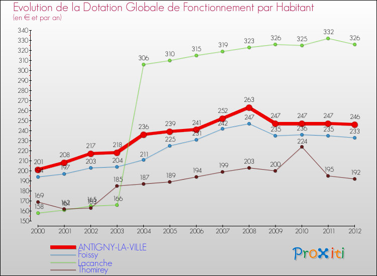 Evolution et montant de la dotation globale de fonctionnement par Habitant pour ANTIGNY-LA-VILLE et les communes proches Comparaison des dotations globales de fonctionnement par habitant pour ANTIGNY-LA-VILLE et les communes voisines