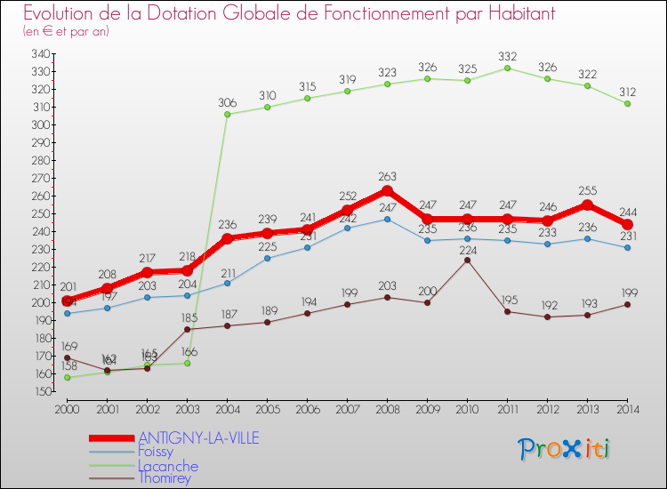 Evolution et montant de la dotation globale de fonctionnement par Habitant pour ANTIGNY-LA-VILLE et les communes proches de 2000 à 2014. Comparaison des dotations globales de fonctionnement par habitant pour ANTIGNY-LA-VILLE et les communes voisines de 2000 à 2014.