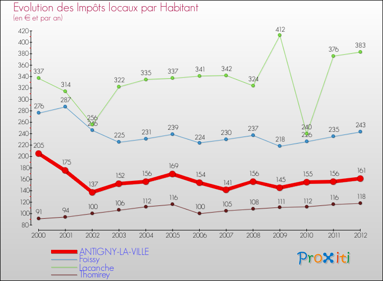 Evolution et montant des impôts locaux par Habitant pour ANTIGNY-LA-VILLE et les communes proches Comparaison des impôts locaux par habitant pour ANTIGNY-LA-VILLE et les communes voisines