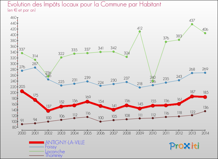 Evolution et montant des impôts locaux par Habitant pour ANTIGNY-LA-VILLE et les communes proches de 2000 à 2014 Comparaison des impôts locaux par habitant pour ANTIGNY-LA-VILLE et les communes voisines de 2000 à 2014