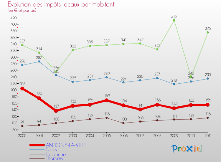 Evolution et montant des impôts locaux par Habitant pour ANTIGNY-LA-VILLE et les communes proches Comparaison des impôts locaux par habitant pour ANTIGNY-LA-VILLE et les communes voisines