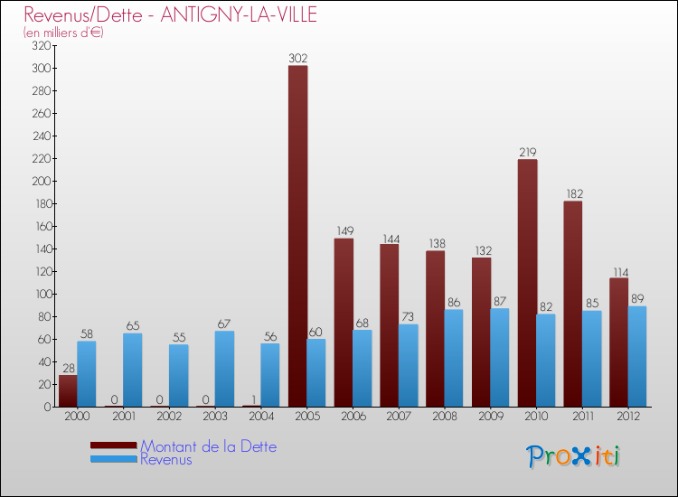 Evolution comparée de la dette et des revenus pour la commune de ANTIGNY-LA-VILLE de 2000 à 2012 Comparaison de la dette et des revenus pour ANTIGNY-LA-VILLE de 2000 à 2012