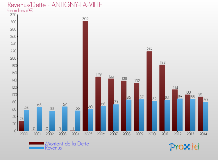 Evolution comparée de la dette et des revenus pour la commune de ANTIGNY-LA-VILLE de 2000 à 2014 Comparaison de la dette et des revenus pour ANTIGNY-LA-VILLE de 2000 à 2014