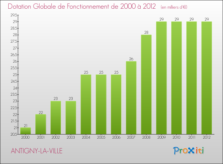 Evolution du montant de la Dotation Globale de Fonctionnement pour la commune de ANTIGNY-LA-VILLE de 2000 à 2012 Evolution du montant de la Dotation Globale de Fonctionnement pour ANTIGNY-LA-VILLE de 2000 à 2012