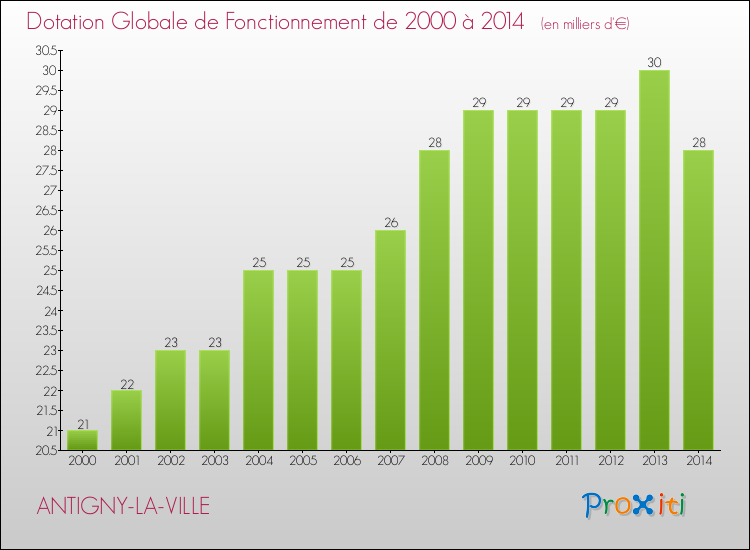 Evolution du montant de la Dotation Globale de Fonctionnement pour la commune de ANTIGNY-LA-VILLE de 2000 à 2014 Evolution du montant de la Dotation Globale de Fonctionnement pour ANTIGNY-LA-VILLE de 2000 à 2014