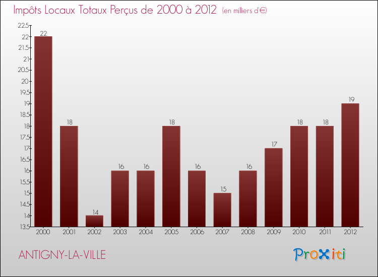 Evolution des Impôts Locaux pour la commune de ANTIGNY-LA-VILLE de 2000 à 2012 Evolution des Impôts Locaux pour ANTIGNY-LA-VILLE de 2000 à 2012