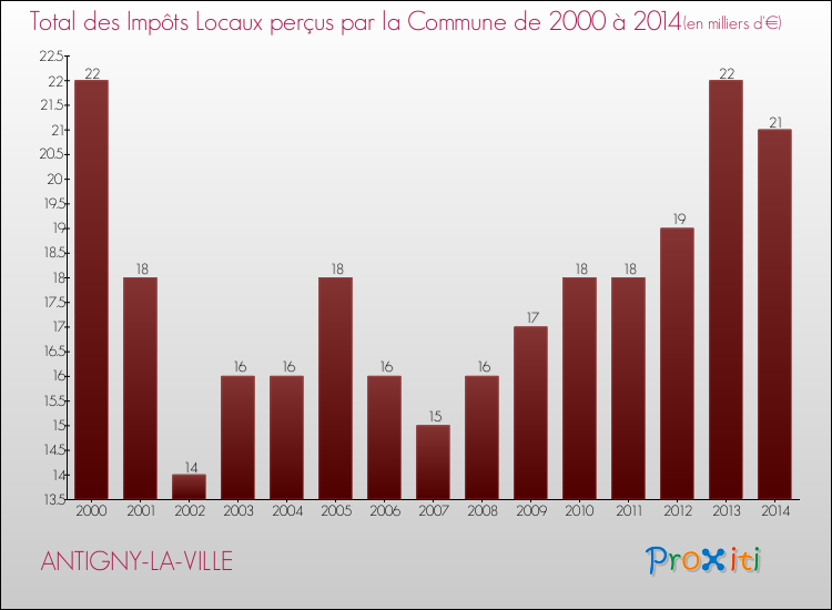 Evolution des Impôts Locaux pour la commune de ANTIGNY-LA-VILLE de 2000 à 2014 Evolution des Impôts Locaux pour ANTIGNY-LA-VILLE de 2000 à 2014