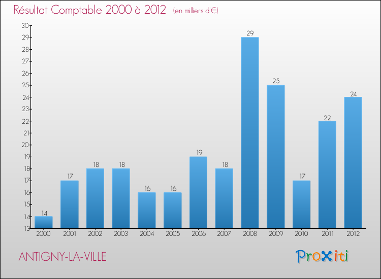Evolution du résultat comptable pour la commune de ANTIGNY-LA-VILLE de 2000 à 2012 Evolution du résultat comptable pour ANTIGNY-LA-VILLE de 2000 à 2012
