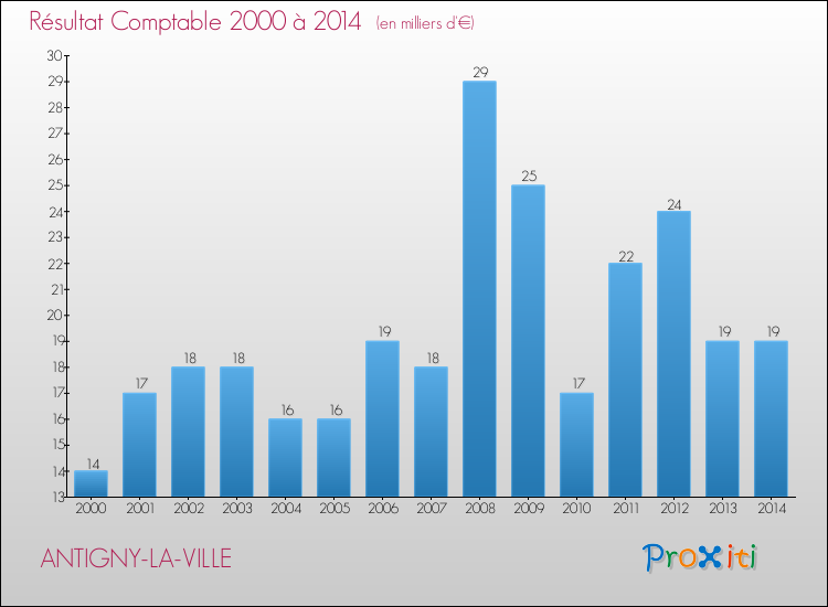 Evolution du résultat comptable pour la commune de ANTIGNY-LA-VILLE de 2000 à 2014 Evolution du résultat comptable pour ANTIGNY-LA-VILLE de 2000 à 2014