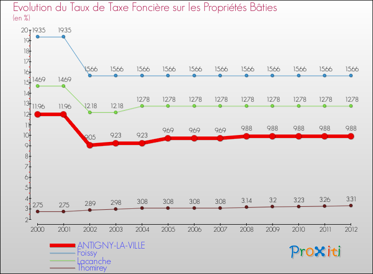 Evolution du taux de la taxe foncière sur le bati pour ANTIGNY-LA-VILLE et les communes proches de 2000 à 2012 Comparaison des taux de taxe foncière sur le bati pour ANTIGNY-LA-VILLE et les communes voisines de 2000 à 2012