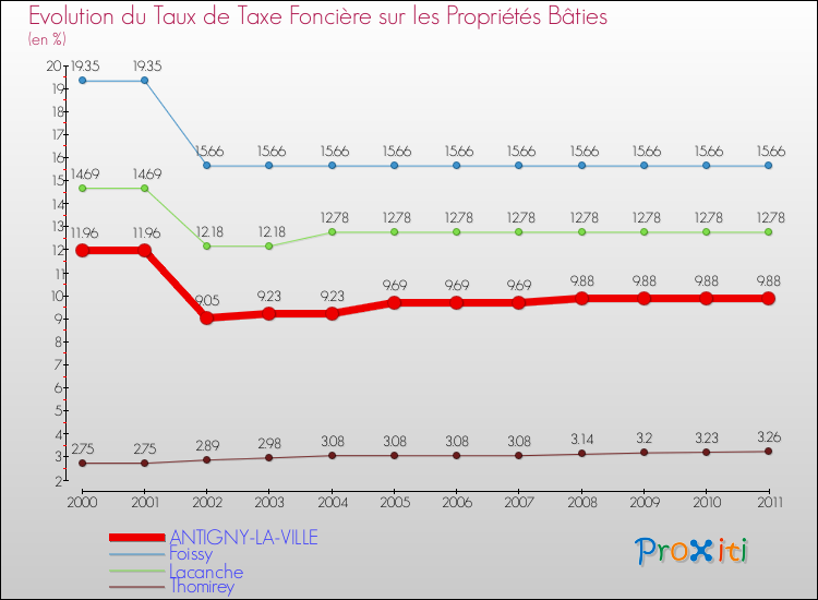 Evolution du taux de la taxe foncière sur le bati pour ANTIGNY-LA-VILLE et les communes proches Comparaison des taux de taxe foncière sur le bati pour ANTIGNY-LA-VILLE et les communes voisines