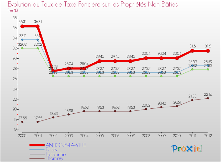 Evolution du taux de la taxe foncière sur les immeubles et terrains non batis pour ANTIGNY-LA-VILLE et les communes proches de 2000 à 2012 Comparaison des taux de la taxe foncière sur les immeubles et terrains non batis pour ANTIGNY-LA-VILLE et les communes voisines de 2000 à 2012