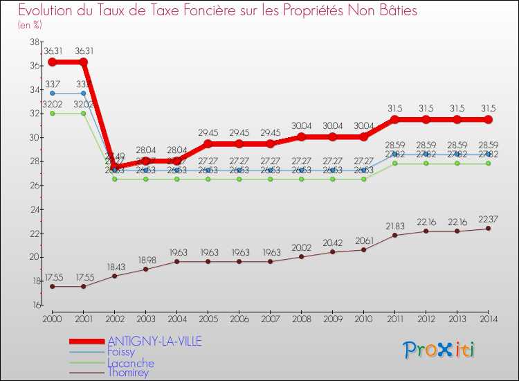 Evolution du taux de la taxe foncière sur les immeubles et terrains non batis pour ANTIGNY-LA-VILLE et les communes proches de 2000 à 2014 Comparaison des taux de la taxe foncière sur les immeubles et terrains non batis pour ANTIGNY-LA-VILLE et les communes voisines de 2000 à 2014