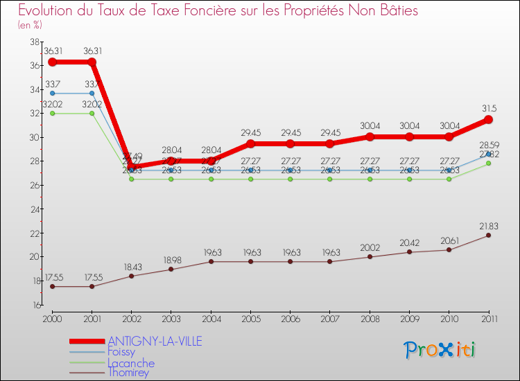 Evolution du taux de la taxe foncière sur les immeubles et terrains non batis pour ANTIGNY-LA-VILLE et les communes proches Comparaison des taux de la taxe foncière sur les immeubles et terrains non batis pour ANTIGNY-LA-VILLE et les communes voisines