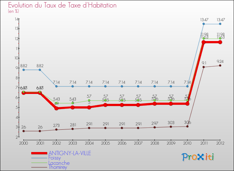Evolution du taux de la taxe d'habitation pour ANTIGNY-LA-VILLE et les communes proches Comparaison des taux de la taxe d'habitation pour ANTIGNY-LA-VILLE et les communes voisines