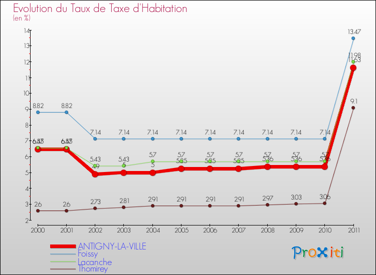 Evolution du taux de la taxe d'habitation pour ANTIGNY-LA-VILLE et les communes proches Comparaison des taux de la taxe d'habitation pour ANTIGNY-LA-VILLE et les communes voisines