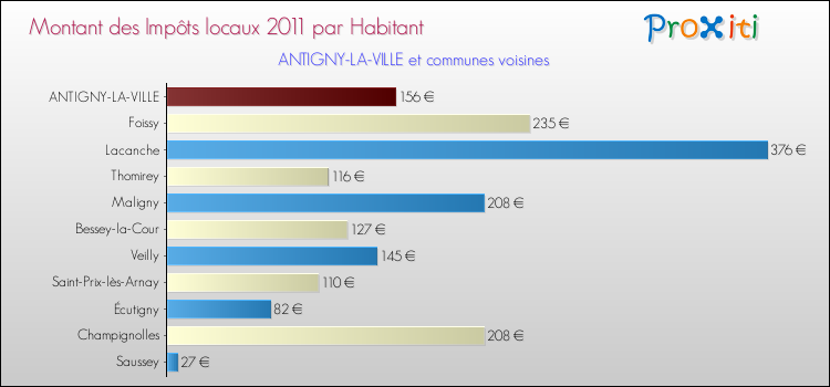 Montant des impôts locaux par Habitant pour ANTIGNY-LA-VILLE et les communes proches Comparaison des impôts locaux par habitant pour ANTIGNY-LA-VILLE et les communes voisines